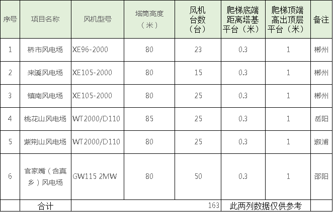 速看！中國(guó)電建6個(gè)風(fēng)場(chǎng)風(fēng)電機(jī)組免爬器設(shè)備及安裝采購(gòu)項(xiàng)目招標(biāo)公告