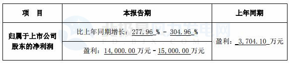 跨界風(fēng)電能否成功？新光圓成上半年凈利預(yù)計(jì)同比增13.39%-51.18%