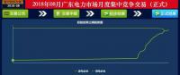 -41.05厘/千瓦時！廣東8月集中競價：價差持續(xù)收窄 成交量小幅上升