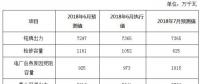 2018年6月份河南電網(wǎng)調(diào)度運(yùn)行監(jiān)管信息分析：6月份發(fā)電量達(dá)到238.05億千瓦時！