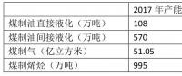 為什么煤化工不熱了？