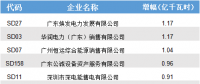 從廣東8月競價(jià)看電力市場 交易電量將迎來更大增長