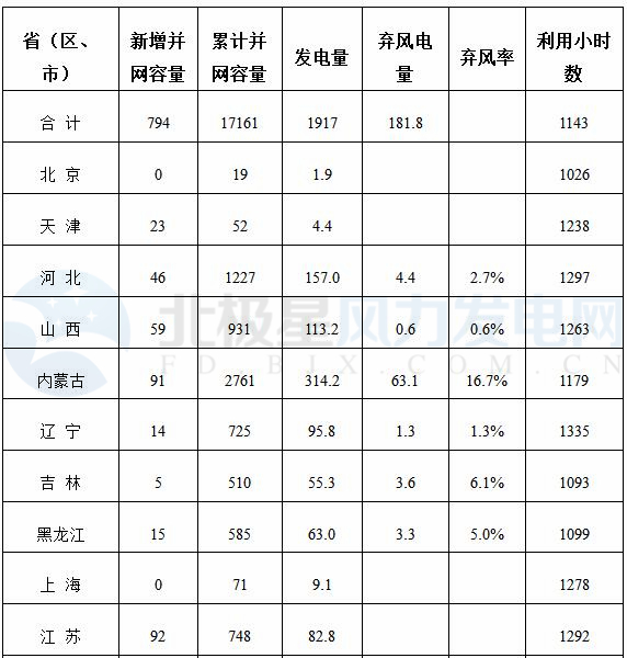 能源局公布上半年風(fēng)電并網(wǎng)運(yùn)行情況：內(nèi)蒙古、青海、寧夏等6省區(qū)新增較多