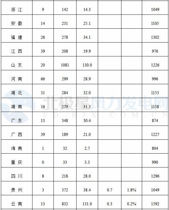 能源局公布上半年風(fēng)電并網(wǎng)運(yùn)行情況：內(nèi)蒙古、青海、寧夏等6省區(qū)新增較多