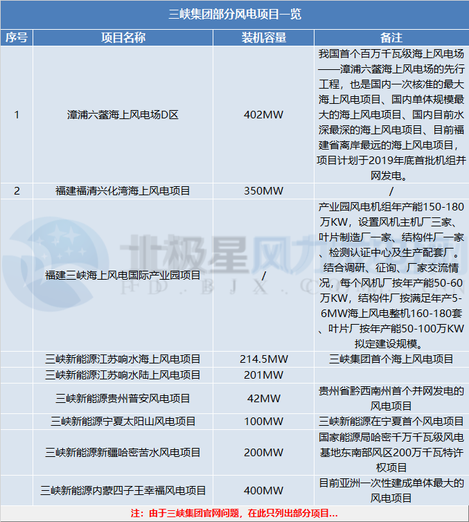 三峽集團(tuán)、國家電投分別履新總會計師一職 兩大集團(tuán)合起來風(fēng)電規(guī)模將有多大？