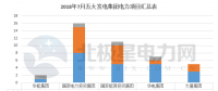 【獨(dú)家】五大發(fā)電2018年7月份電力項(xiàng)目匯總：涉及核準(zhǔn)、并網(wǎng)等
