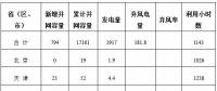 能源局公布上半年風(fēng)電并網(wǎng)運行情況：內(nèi)蒙古、青海、寧夏等6省區(qū)新增較多