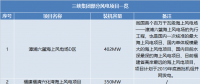 三峽集團(tuán)、國家電投分別履新總會(huì)計(jì)師一職 兩大集團(tuán)合起來風(fēng)電規(guī)模將有多大？