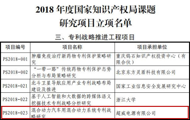 超威新技術(shù)研究項(xiàng)目入選國家專利戰(zhàn)略工程