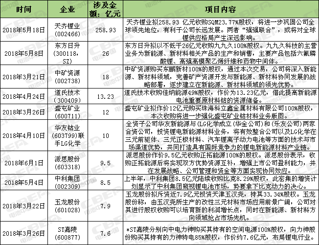 Li+研究│ 上半年上市公司36起鋰電業(yè)并購(gòu)案  資本向上游材料轉(zhuǎn)移