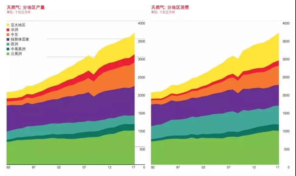 BP報(bào)告：清潔能源持續(xù)增長并未抵消碳排放提升 發(fā)電結(jié)構(gòu)在過去20年幾乎沒變！