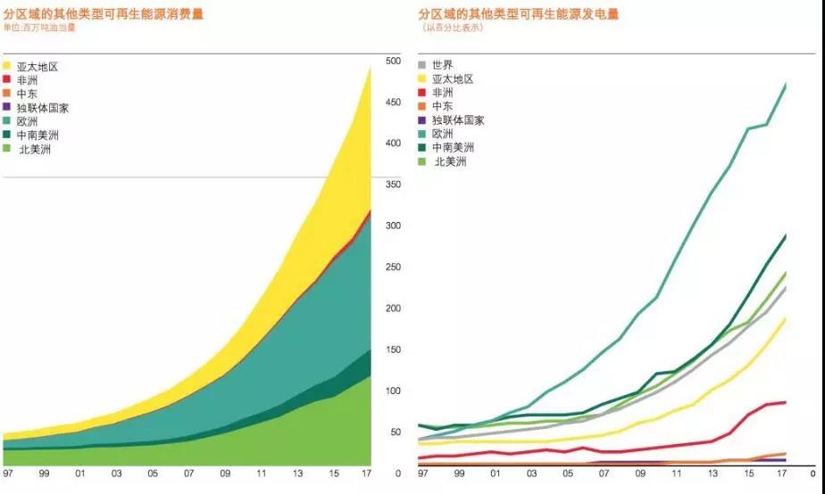 BP報(bào)告：清潔能源持續(xù)增長并未抵消碳排放提升 發(fā)電結(jié)構(gòu)在過去20年幾乎沒變！