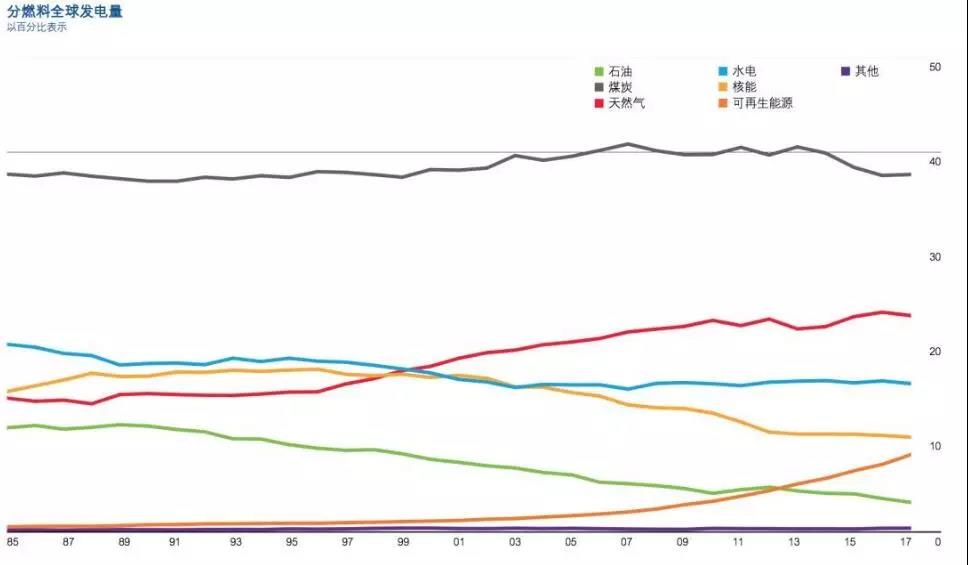 BP報(bào)告：清潔能源持續(xù)增長并未抵消碳排放提升 發(fā)電結(jié)構(gòu)在過去20年幾乎沒變！