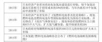 日本是怎樣發(fā)展燃料電池產(chǎn)業(yè)的？