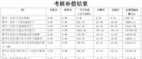5月寧夏、陜西、青海電網(wǎng)“兩個(gè)細(xì)則”考核補(bǔ)償情況（光伏篇）