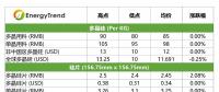 高效單晶電池價(jià)格下跌；印度貿(mào)易壁壘影響有限