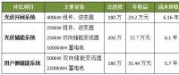 光伏并網(wǎng)、光儲和用戶側(cè)儲能系統(tǒng)哪個最具投資價值？
