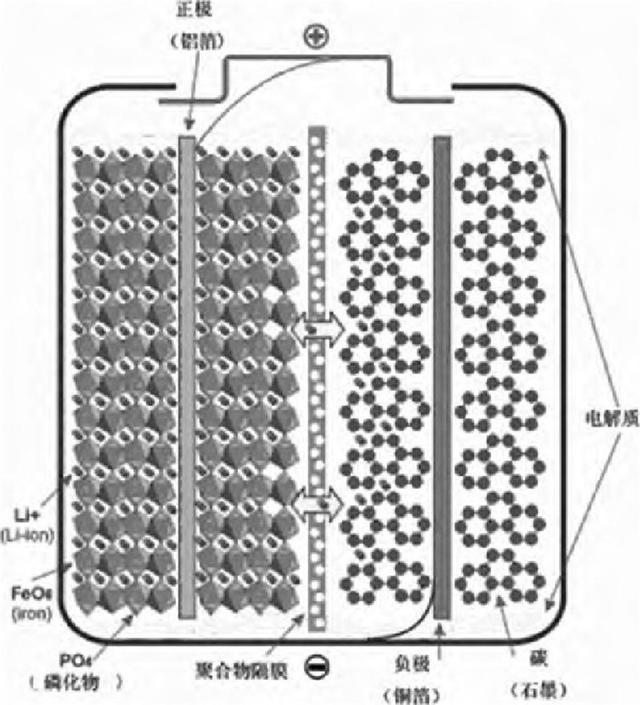 鋰電池之爭，三元還是磷酸鐵
