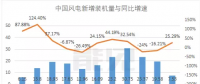 首份風電半年報，這家風電機艙罩龍頭業(yè)績是黎明前的黑暗嗎？
