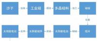 某經(jīng)濟(jì)學(xué)家稱中國光伏企業(yè)是靠補(bǔ)貼才稱霸全球 現(xiàn)實(shí)數(shù)據(jù)卻打臉！