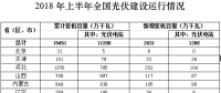 數(shù)據(jù)梳理 | 上半年光伏建設運行情況分析（附表）
