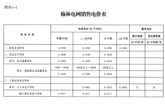 陜西榆林第三次降電價(jià)！一般工商業(yè)電價(jià)降低3.33分/千瓦時(shí)