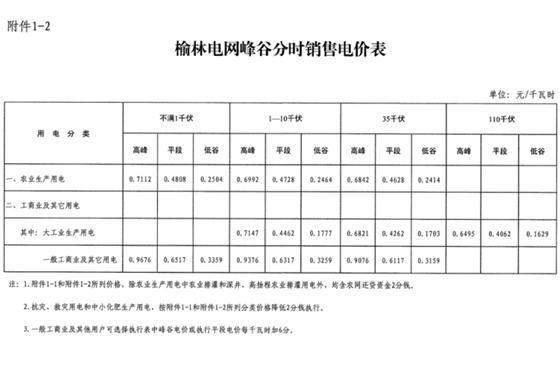 陜西榆林第三次降電價(jià)！一般工商業(yè)電價(jià)降低3.33分/千瓦時(shí)