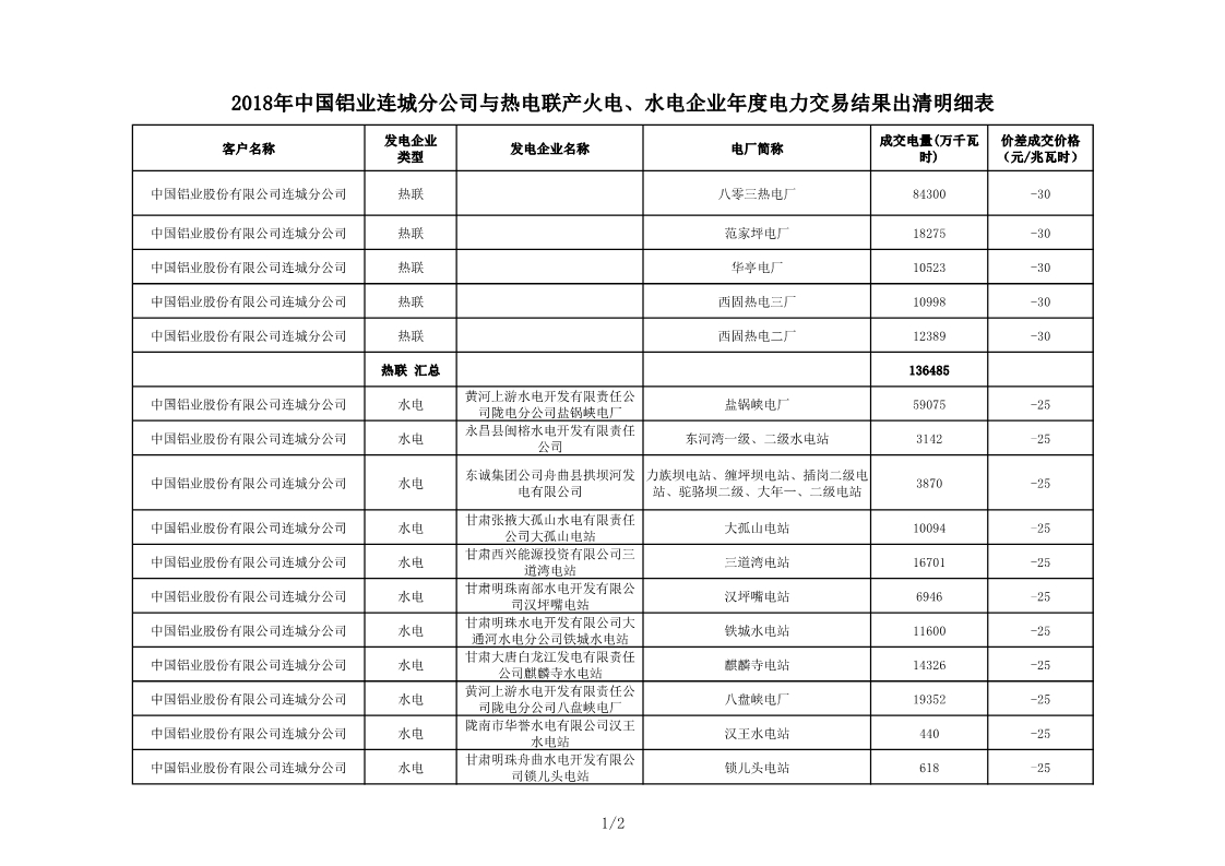 甘肅2018年中國(guó)鋁業(yè)連城分公司與熱電聯(lián)產(chǎn)火電、水電企業(yè)年度電力交易結(jié)果