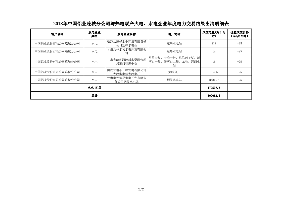 甘肅2018年中國(guó)鋁業(yè)連城分公司與熱電聯(lián)產(chǎn)火電、水電企業(yè)年度電力交易結(jié)果