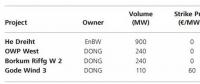 德國海上風(fēng)電競(jìng)標(biāo)和電價(jià)政策分析