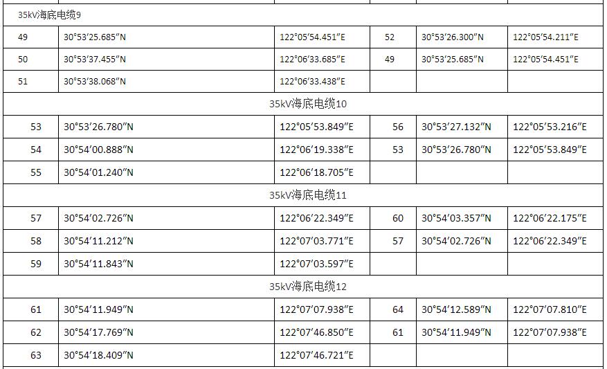 上海臨港海上風電一期示范項目調(diào)整用海申請獲批復
