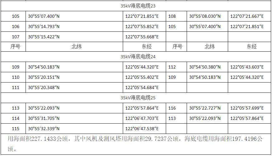 上海臨港海上風電一期示范項目調(diào)整用海申請獲批復