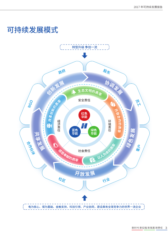 核準(zhǔn)風(fēng)電項目38個 共計314.55萬千瓦！華能集團(tuán)《2017年可持續(xù)發(fā)展報告》發(fā)布