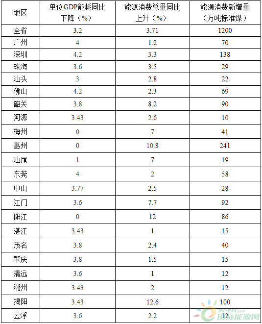 全額收購(gòu)省內(nèi)水電、風(fēng)電、光伏發(fā)電！廣東省印發(fā)2018年節(jié)能減排工作推進(jìn)方案！