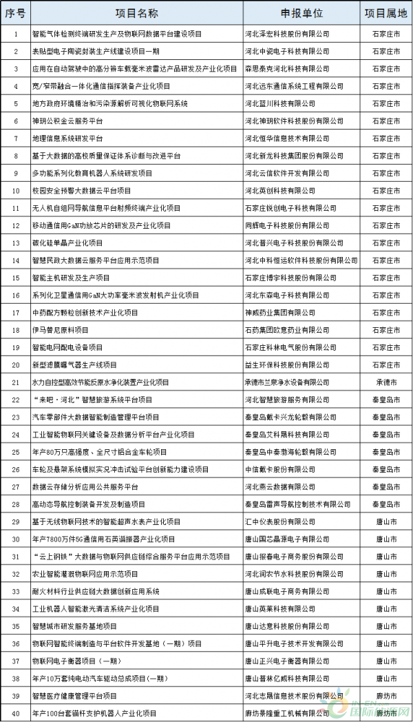 2個風電項目！河北省公布2018年擬支持高技術產(chǎn)業(yè)化及應用示范項目（第一批）（附項目名單）！