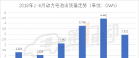 2018年6月國內(nèi)動力電池裝機(jī)量為2.912GWh