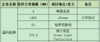 一線組件企業(yè)連爆海外訂單 晶科、晶澳、天合、隆基鎖定超4GW項目