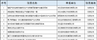2個(gè)風(fēng)電項(xiàng)目！河北省公布2018年擬支持高技術(shù)產(chǎn)業(yè)化及應(yīng)用示范項(xiàng)目（第一批）（附項(xiàng)目名單）！