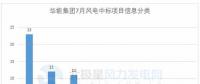 117個(gè)風(fēng)電項(xiàng)目 涉金額超42億元！華能、三峽、中廣核...7月項(xiàng)目中標(biāo)詳情