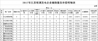 34.6億！江蘇發(fā)布2017年統(tǒng)調(diào)發(fā)電企業(yè)輔助服務(wù)補(bǔ)償結(jié)果（附明細(xì)表）