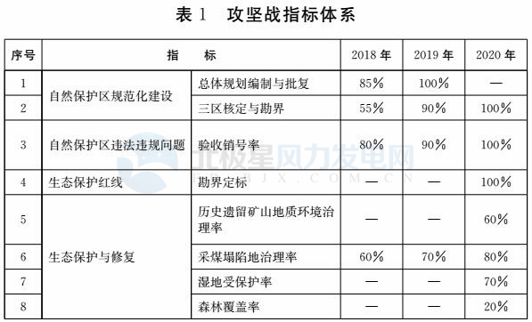 注意！山東省政府發(fā)文：2020年底前將拆除這些違建風(fēng)機(jī) 涉45個(gè)省級(jí)及以上自然保護(hù)區(qū)
