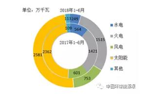 風電新增投產(chǎn)753萬千瓦！2018年1-6月全國分技術(shù)類型新增裝機情況及各省比較