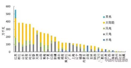 風電新增投產(chǎn)753萬千瓦！2018年1-6月全國分技術(shù)類型新增裝機情況及各省比較