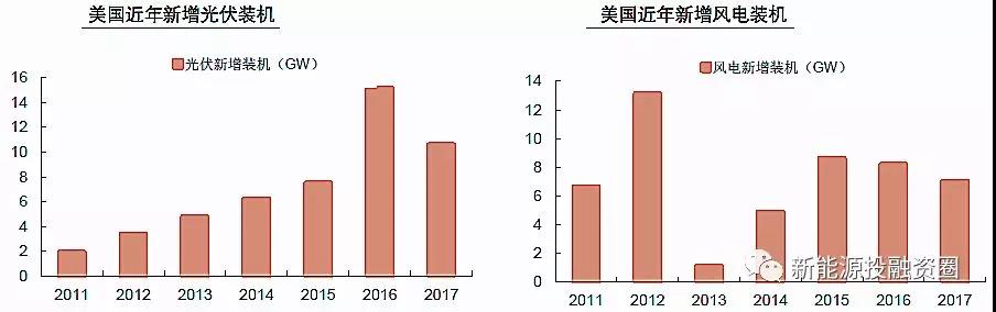 大國(guó)風(fēng)電、光伏趨勢(shì)比較