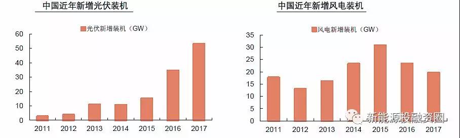 大國(guó)風(fēng)電、光伏趨勢(shì)比較