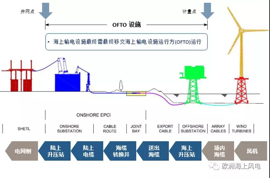 世界首個海上無功補償站安裝完成！