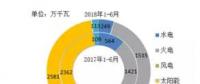 風(fēng)電新增投產(chǎn)753萬千瓦！2018年1-6月全國分技術(shù)類型新增裝機(jī)情況及各省比較