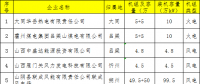 18家！山西公示新申請參加2018年電力直接交易發(fā)用電企業(yè)名單(第三批)