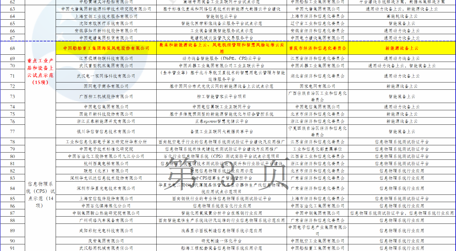 2個風(fēng)電項目在內(nèi)！工信部公示2018年制造業(yè)與互聯(lián)網(wǎng)融合發(fā)展試點示范入選項目名單