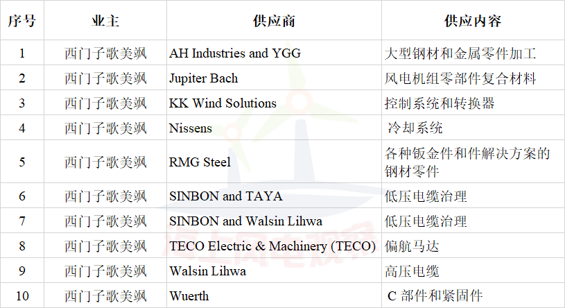 簽約10家風(fēng)電企業(yè)！西門子歌美颯加速布局臺(tái)灣海上風(fēng)電市場(chǎng)